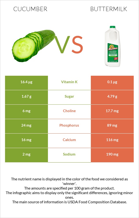 Cucumber vs Buttermilk infographic