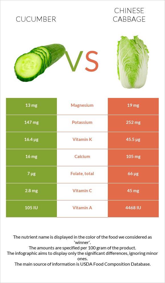 Cucumber vs Chinese cabbage infographic