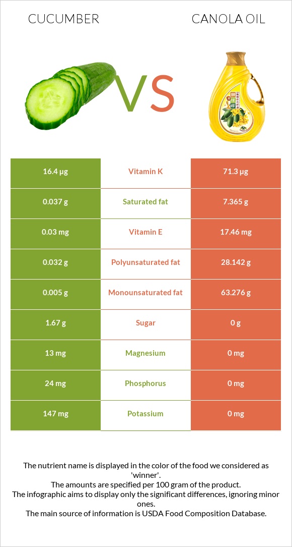 Cucumber vs Canola oil infographic