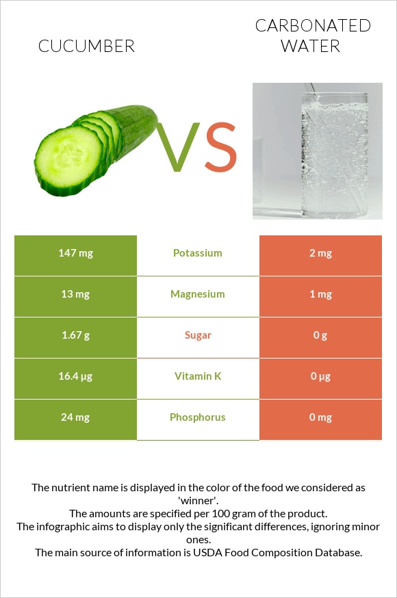 Cucumber vs Carbonated water infographic