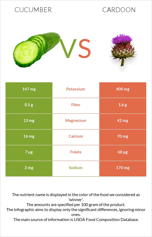 Cucumber vs Cardoon infographic