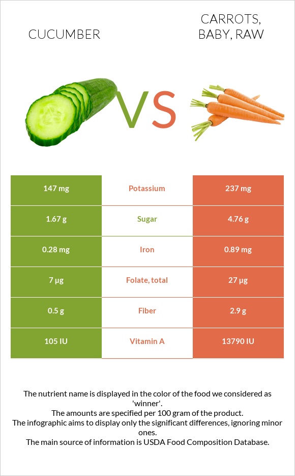 Cucumber vs. Carrots, baby, raw — InDepth Nutrition Comparison
