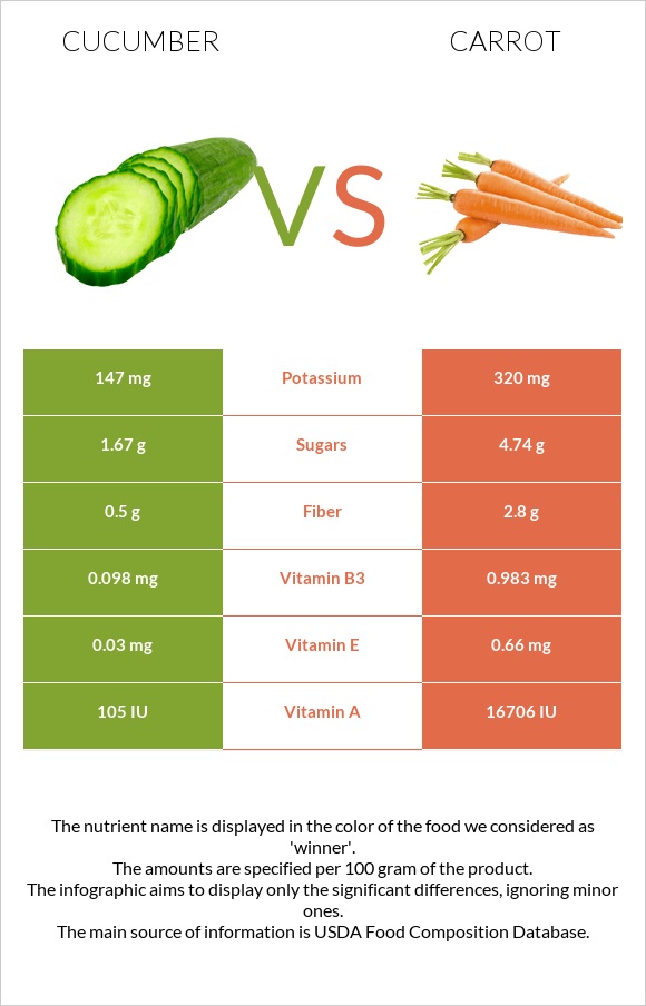 Cucumber vs Carrot infographic