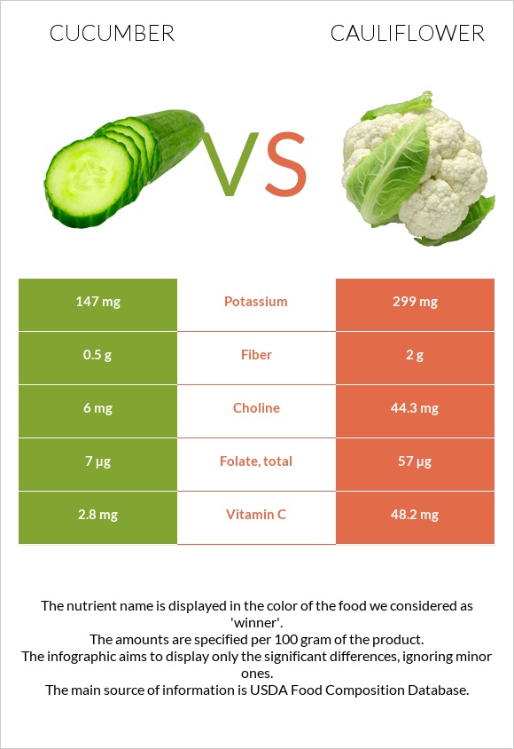 Cucumber vs Cauliflower infographic