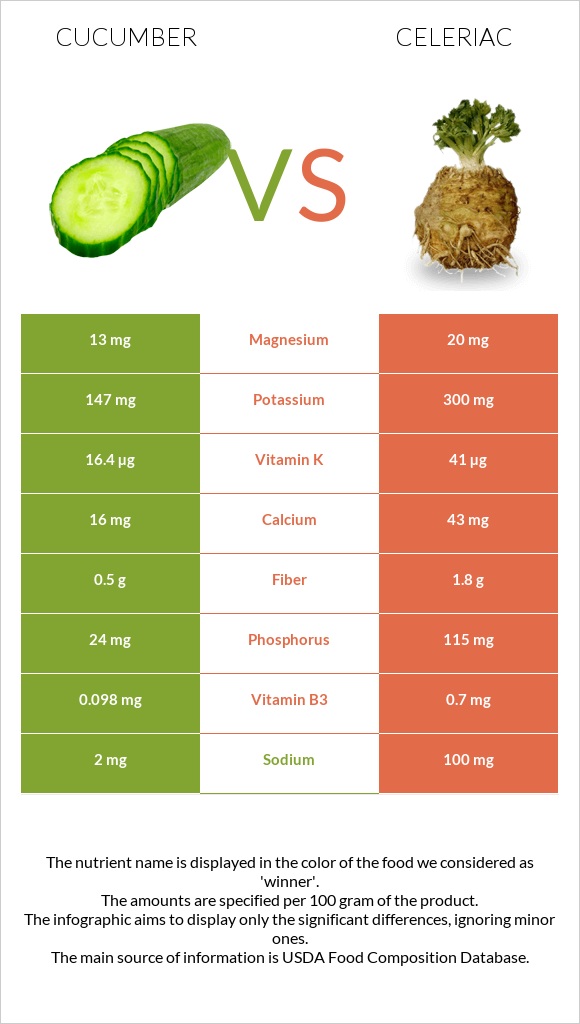 Cucumber vs Celeriac infographic