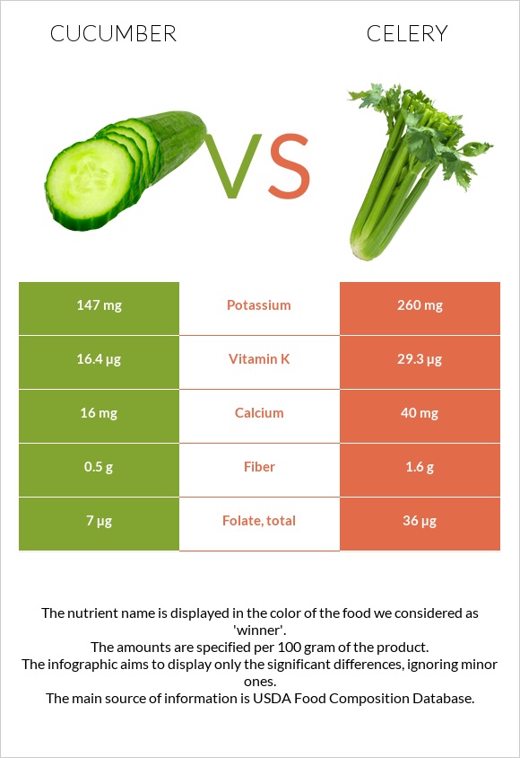 Cucumber vs Celery infographic