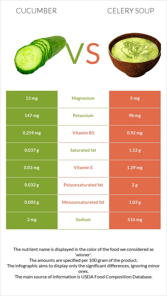 Cucumber vs Celery soup infographic