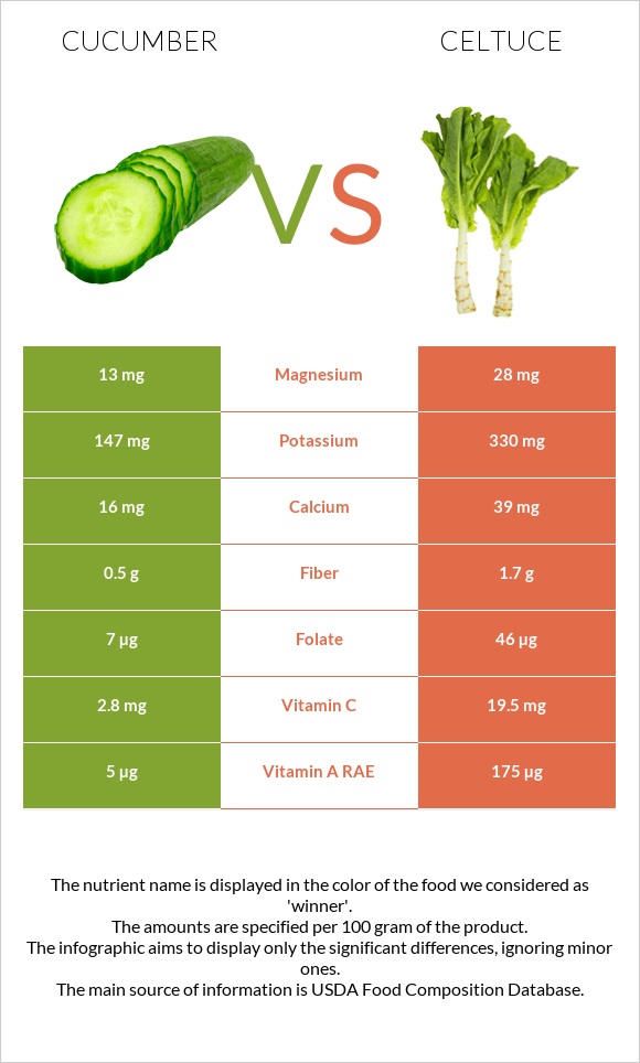 Cucumber vs Celtuce infographic