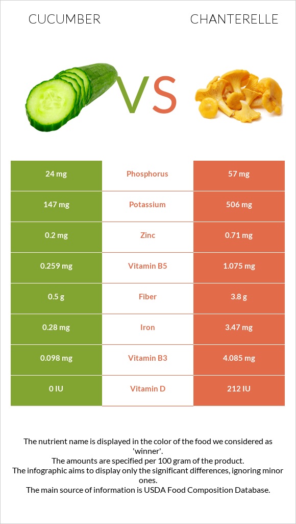 Cucumber vs Chanterelle infographic
