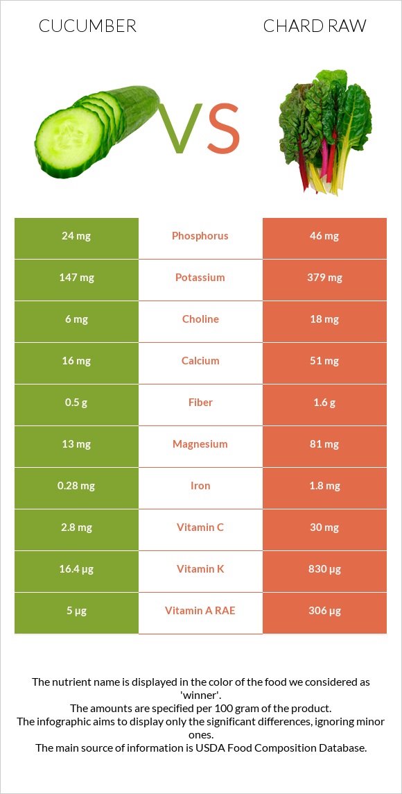 Վարունգ vs Chard raw infographic