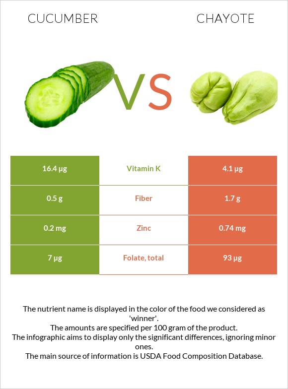 Cucumber vs Chayote infographic