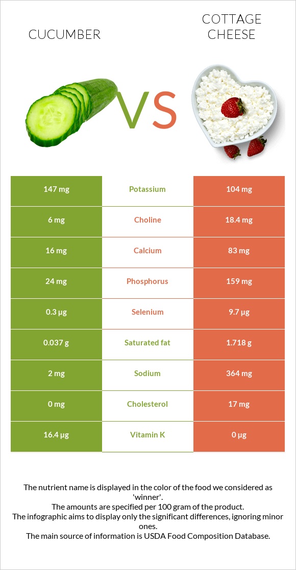 Վարունգ vs Կաթնաշոռ infographic