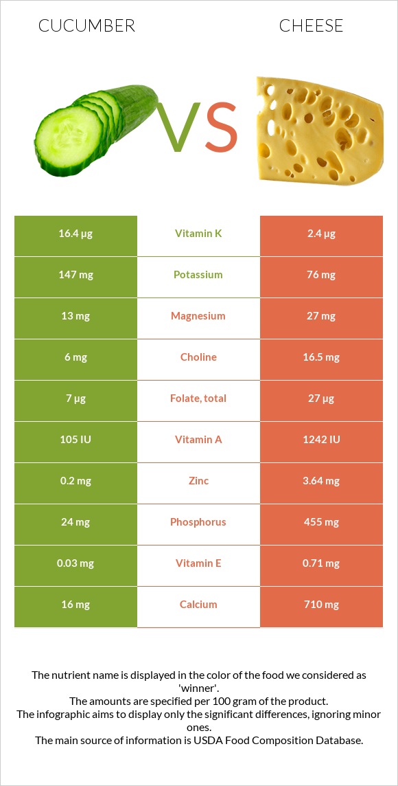 Cucumber vs Cheese infographic