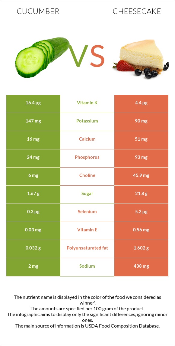 Cucumber vs Cheesecake infographic