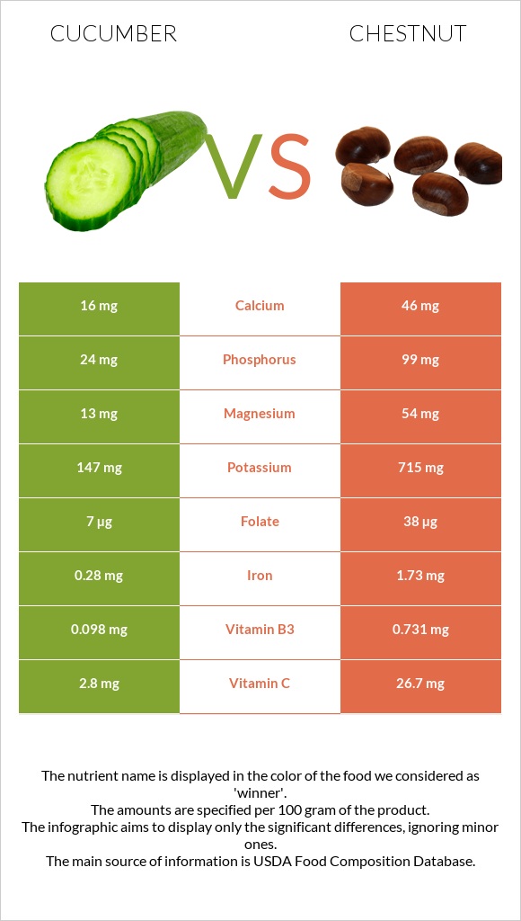 Cucumber vs Chestnut infographic