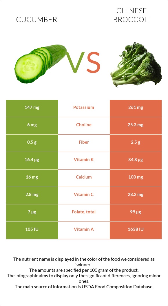 Վարունգ vs Չինական բրոկկոլի infographic