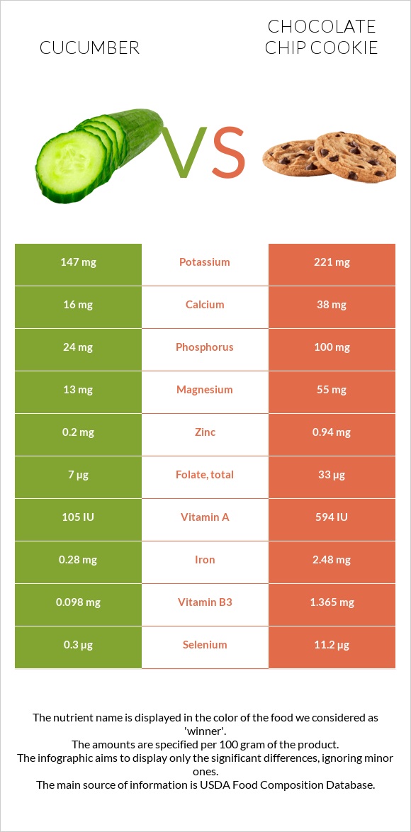 Cucumber vs Chocolate chip cookie infographic