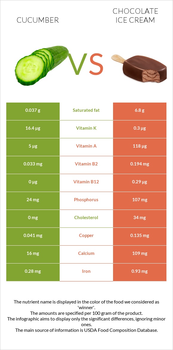 Cucumber vs Chocolate ice cream infographic