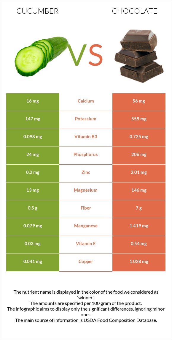 Cucumber vs Chocolate infographic