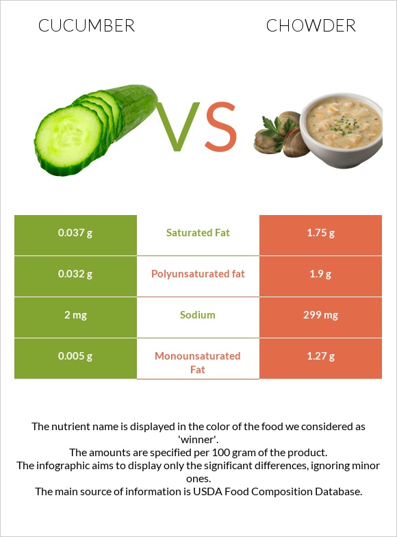 Cucumber vs Chowder infographic