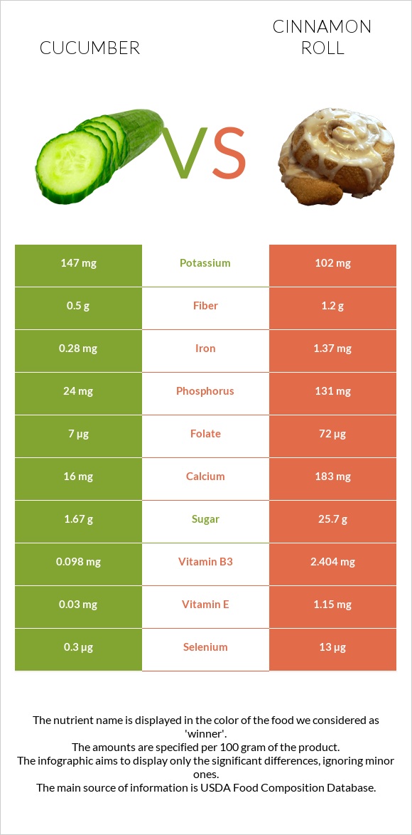 Cucumber vs Cinnamon roll infographic