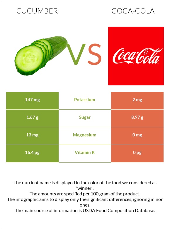 Cucumber vs Coca-Cola infographic