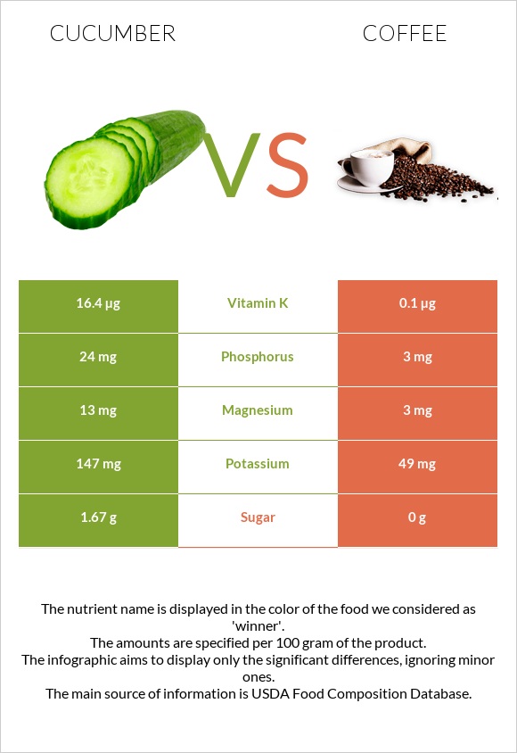 Cucumber vs Coffee infographic