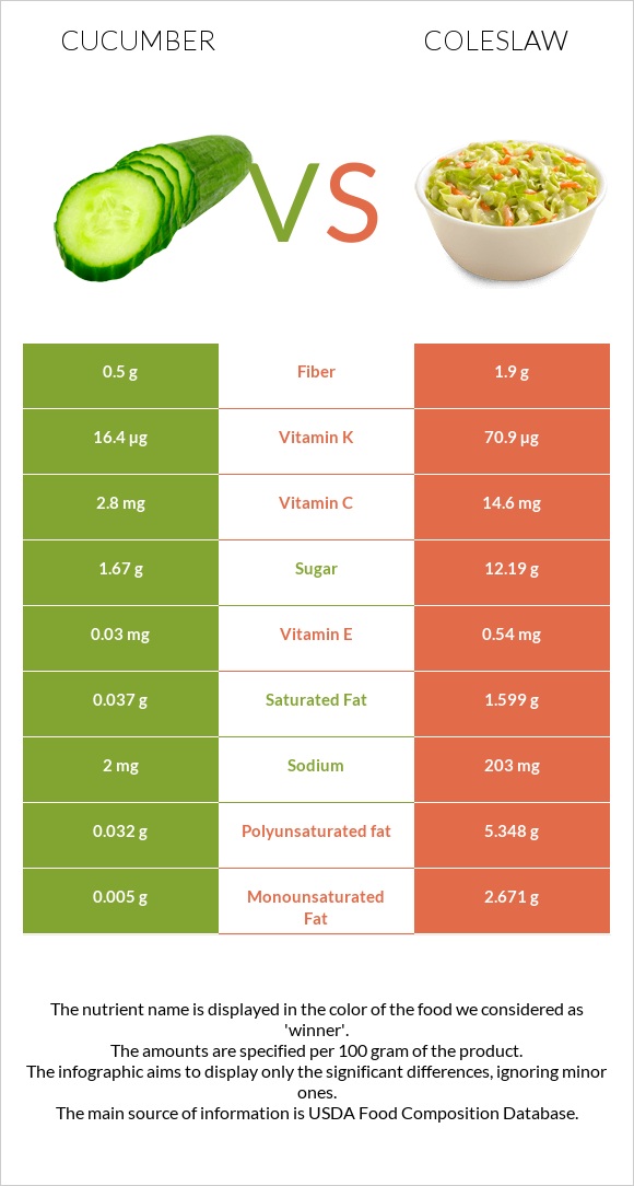 Cucumber vs Coleslaw infographic