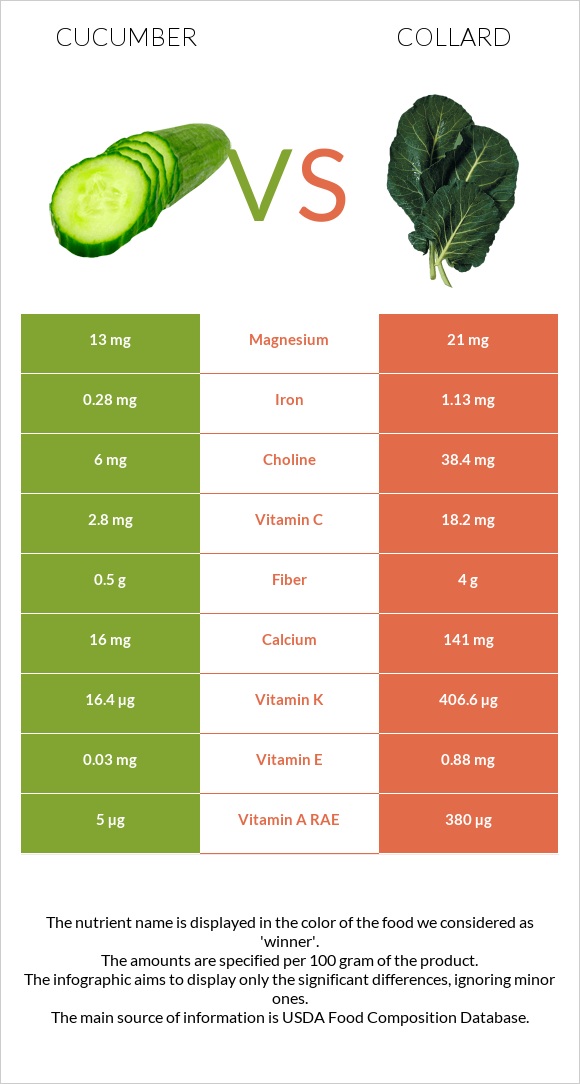 Cucumber vs Collard Greens infographic
