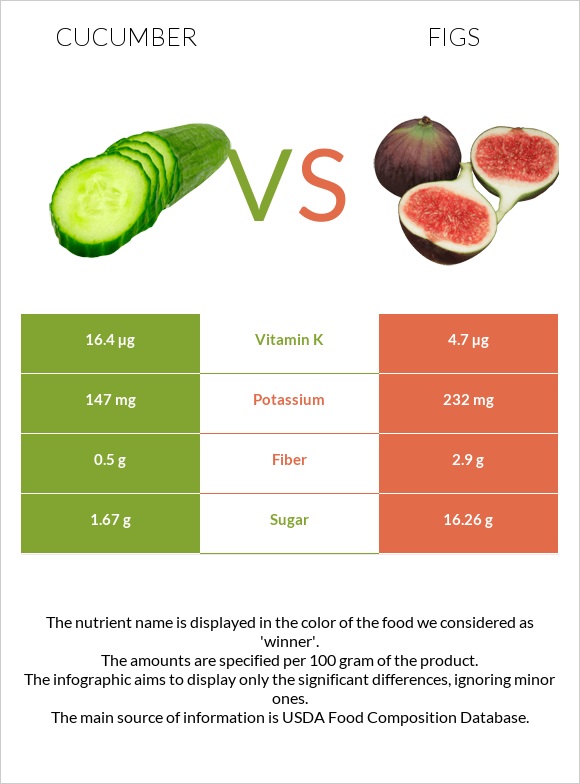 Վարունգ vs Թուզ infographic