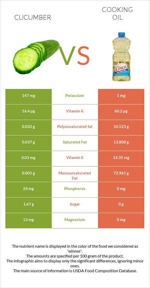 Cucumber vs Olive oil infographic