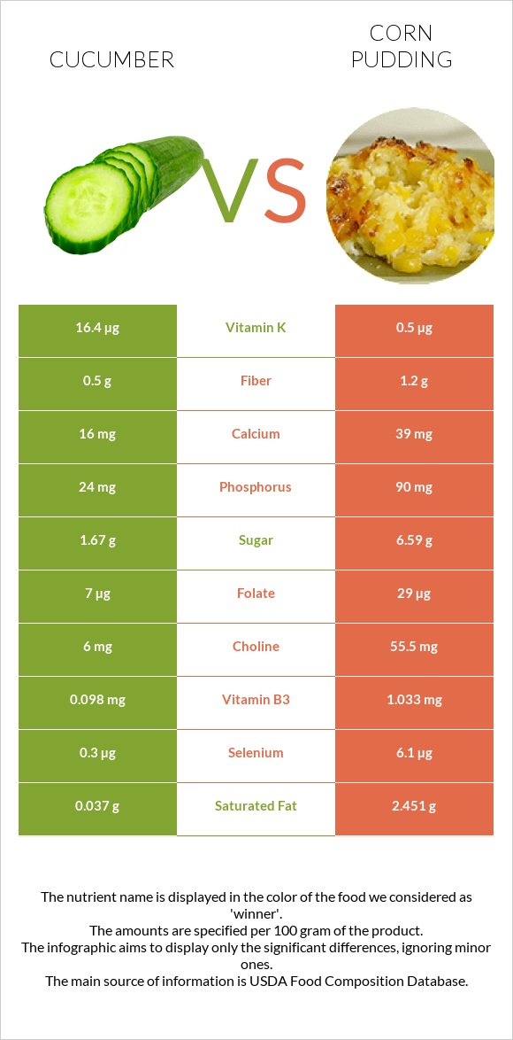 Cucumber vs Corn pudding infographic