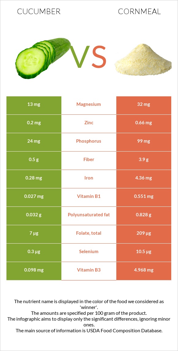 Cucumber vs Cornmeal infographic