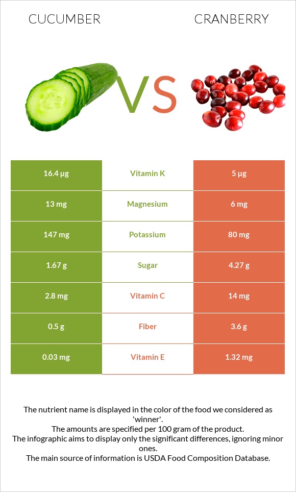 Cucumber vs Cranberry infographic