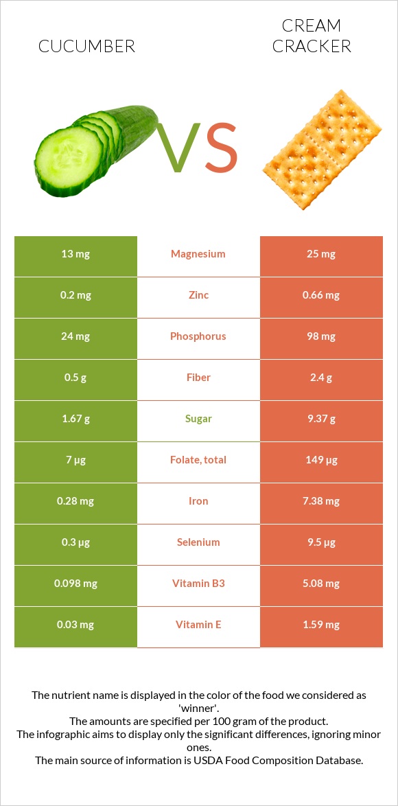 Cucumber vs Cream cracker infographic