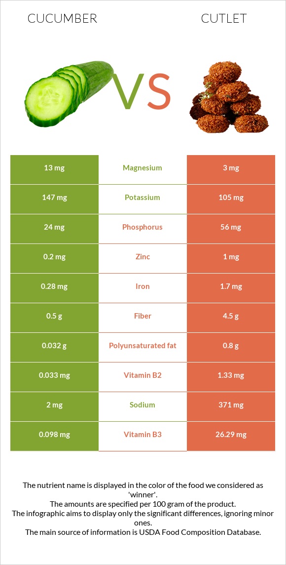 Վարունգ vs Կոտլետ infographic