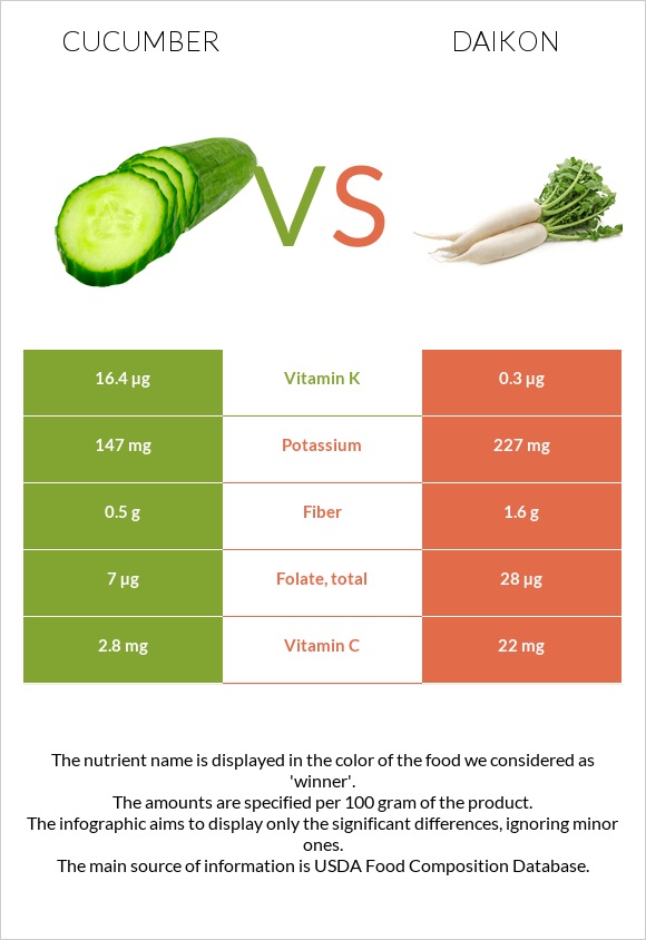 Cucumber vs Daikon infographic