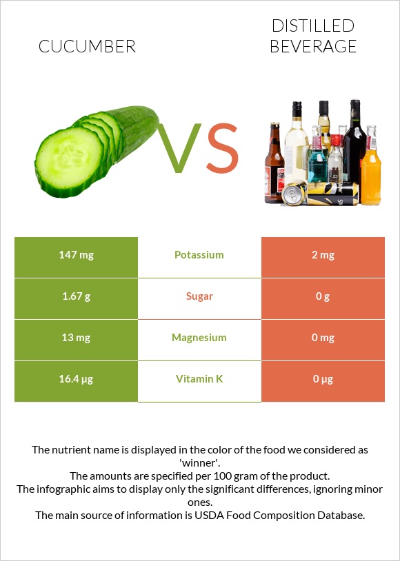 Վարունգ vs Թունդ ալկ. խմիչքներ infographic