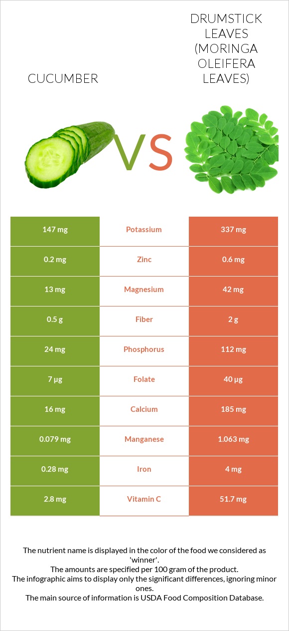 Cucumber vs Drumstick leaves infographic