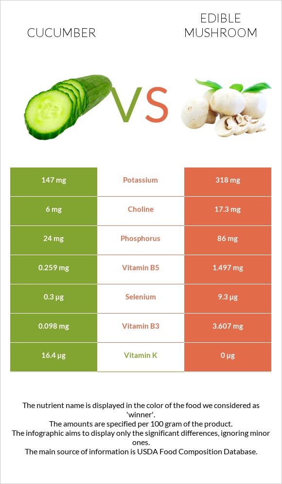 Cucumber vs Edible mushroom infographic