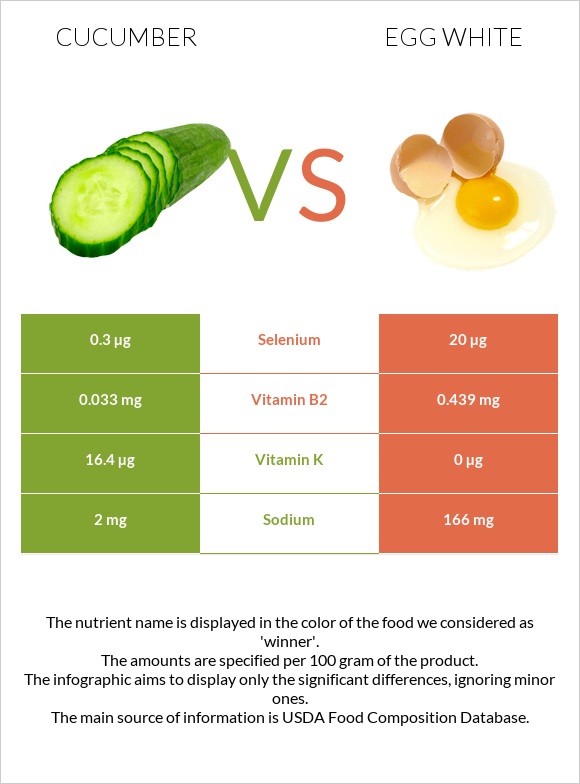 Cucumber vs Egg white infographic