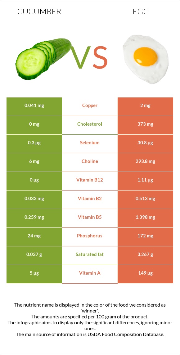 Cucumber vs Egg infographic