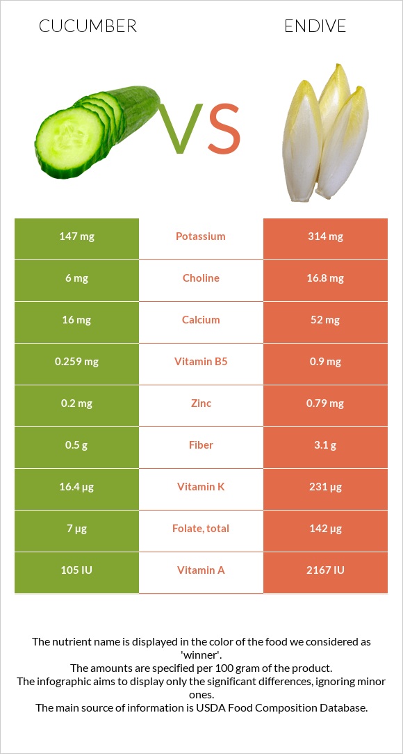 Cucumber vs Endive infographic