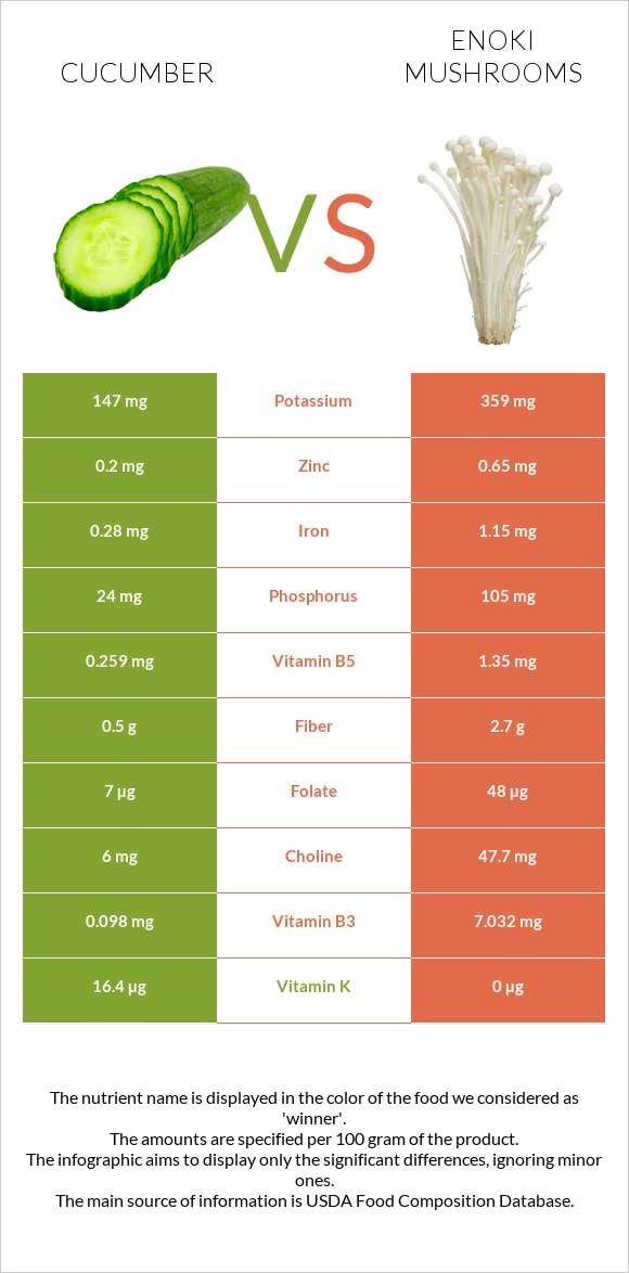 Cucumber vs Enoki mushrooms infographic
