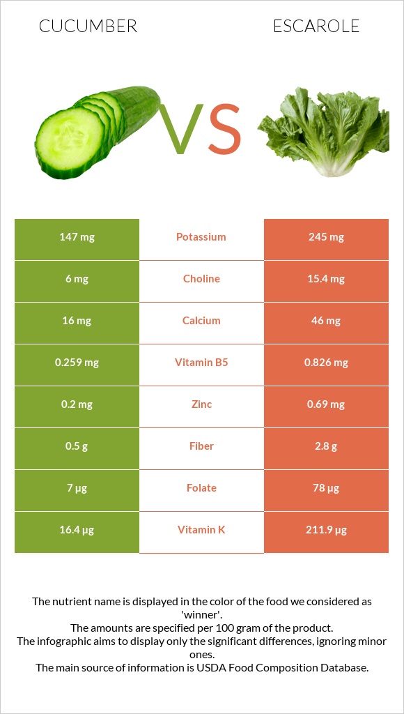 Cucumber vs Escarole infographic