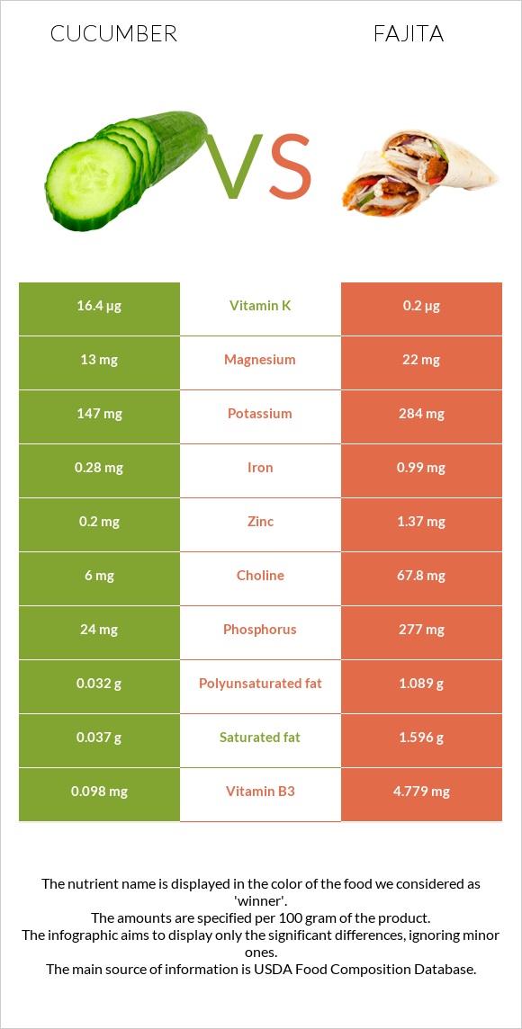 Cucumber vs Fajita infographic