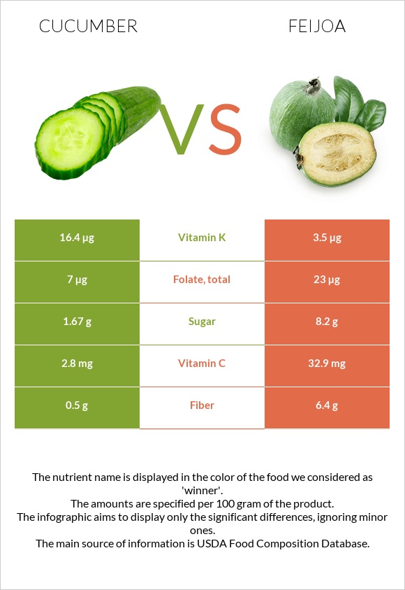 Cucumber vs Feijoa infographic