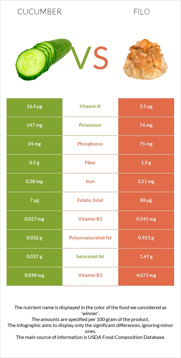 Cucumber vs Filo infographic