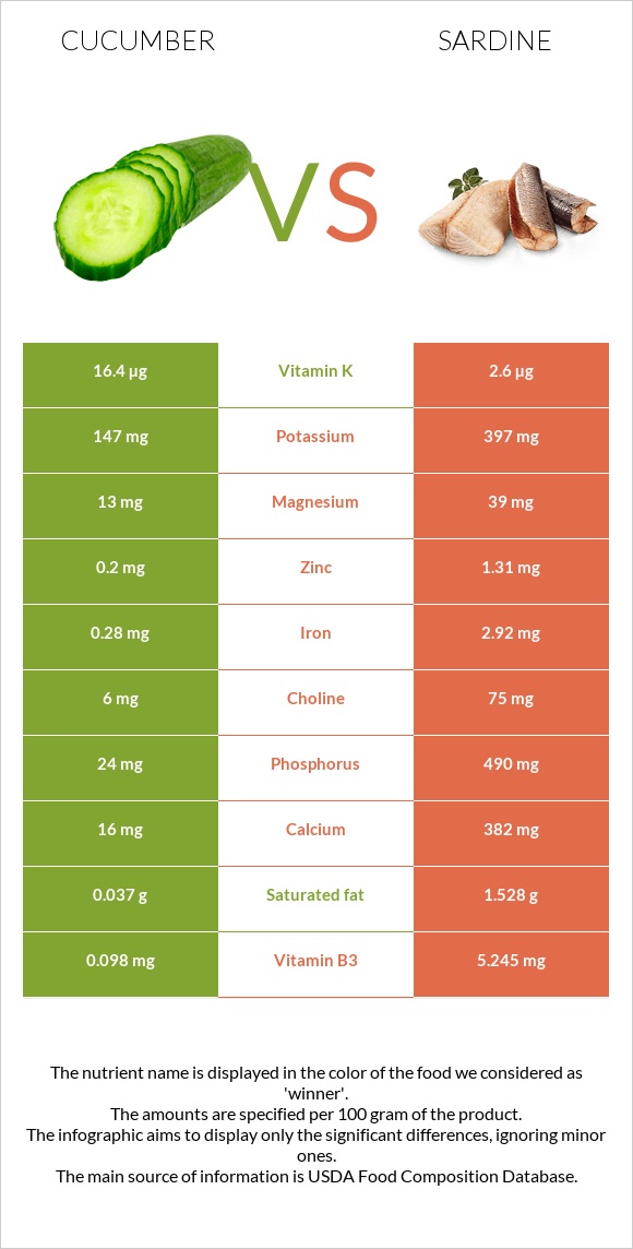 Cucumber vs Sardine infographic