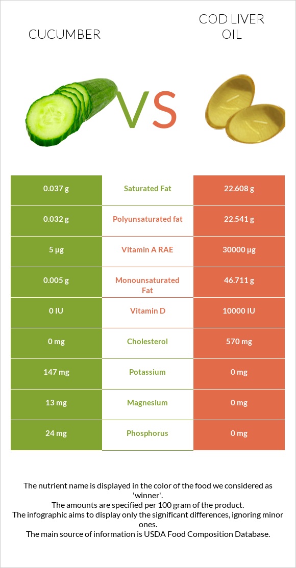 Cucumber vs Cod liver oil infographic